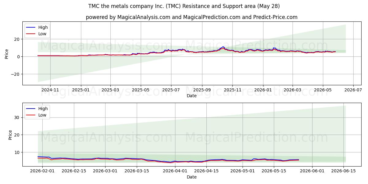  TMC the metals company Inc. (TMC) Support and Resistance area (27 May) 