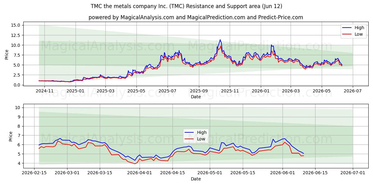  TMC the metals company Inc. (TMC) Support and Resistance area (11 Jun) 