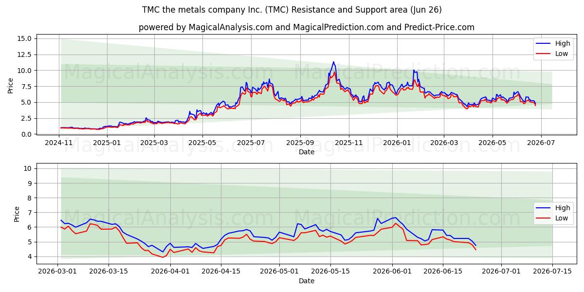  TMC the metals company Inc. (TMC) Support and Resistance area (17 Jun) 
