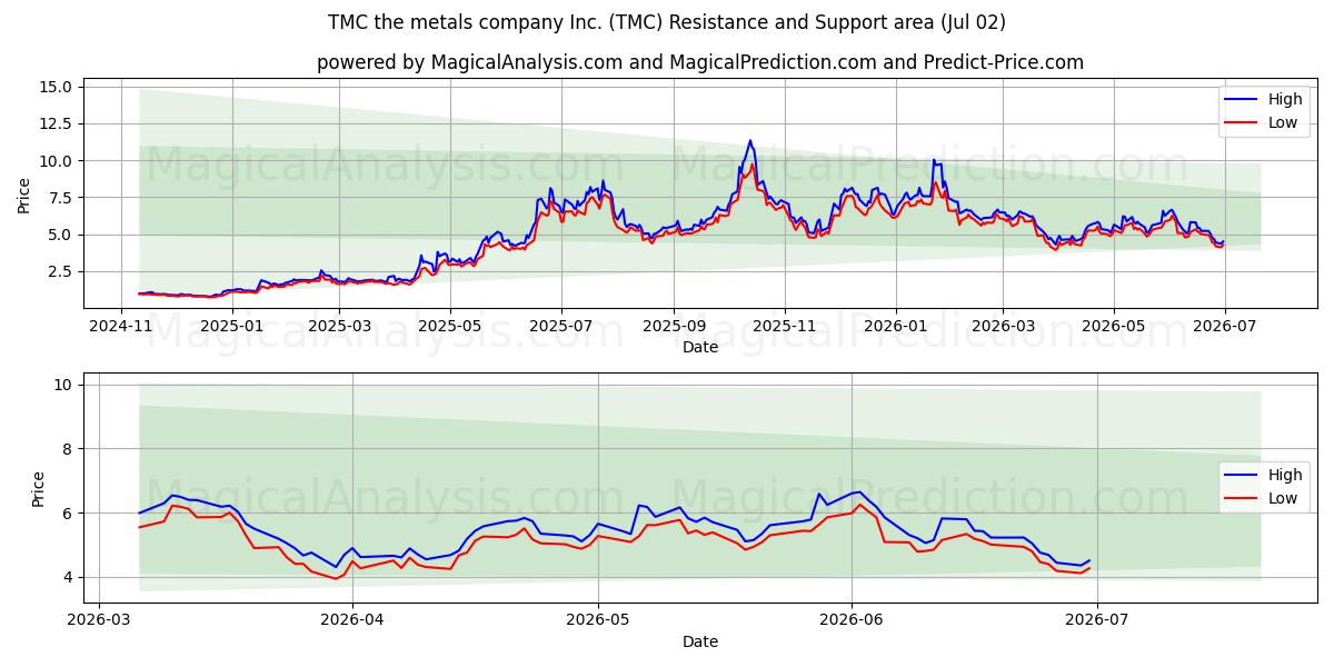  TMC the metals company Inc. (TMC) Support and Resistance area (01 Jul) 