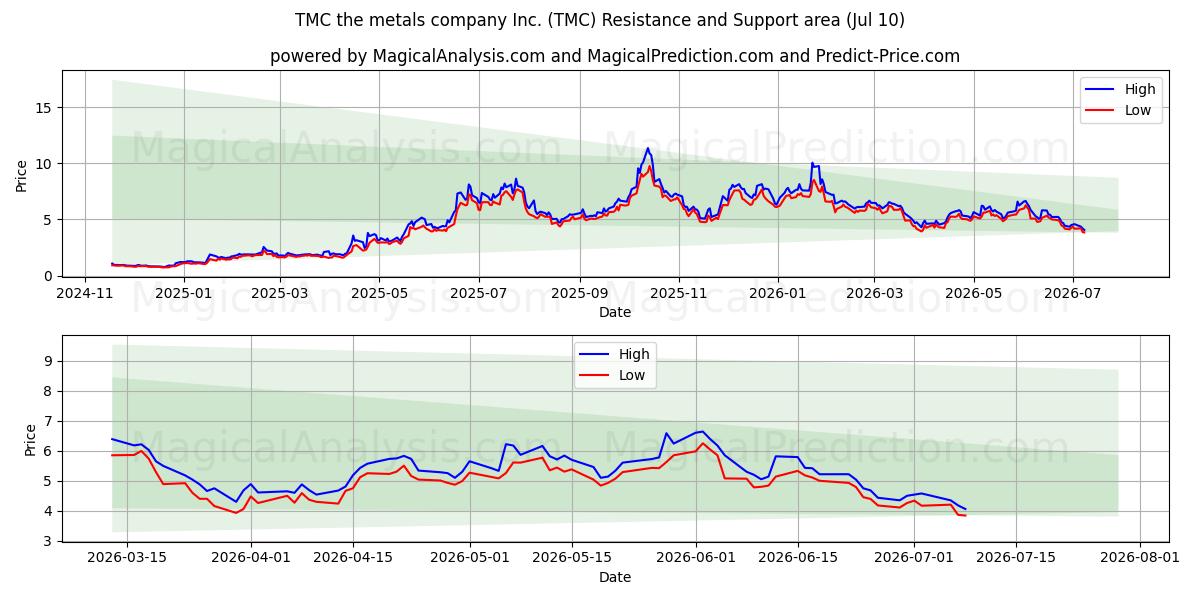  TMC the metals company Inc. (TMC) Support and Resistance area (09 Jul) 