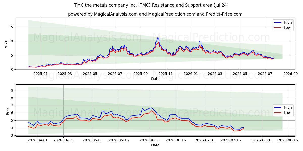  TMC the metals company Inc. (TMC) Support and Resistance area (23 Jul) 