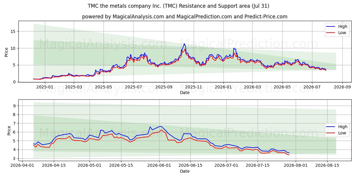  TMC the metals company Inc. (TMC) Support and Resistance area (30 Jul) 