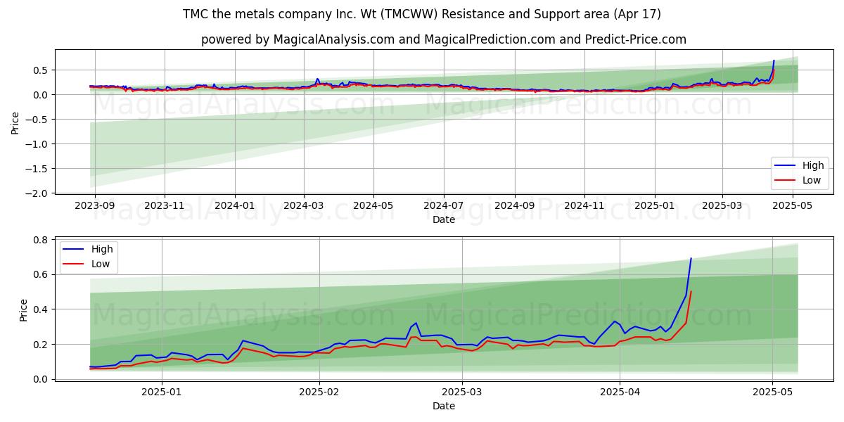  TMC the metals company Inc. Wt (TMCWW) Support and Resistance area (17 Apr) 