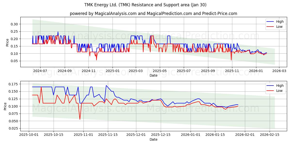  TMK Energy Ltd. (TMK) Support and Resistance area (29 Jan) 
