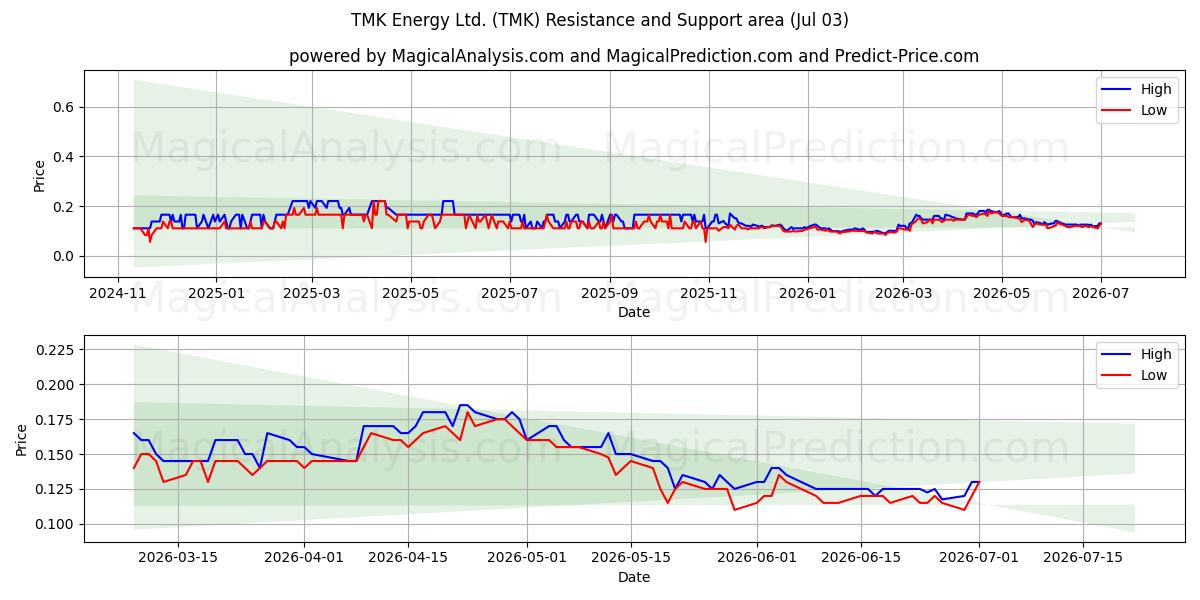  TMK Energy Ltd. (TMK) Support and Resistance area (02 Jul) 