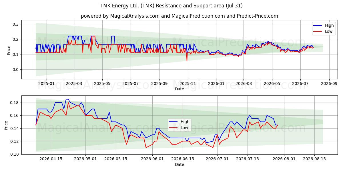  TMK Energy Ltd. (TMK) Support and Resistance area (30 Jul) 