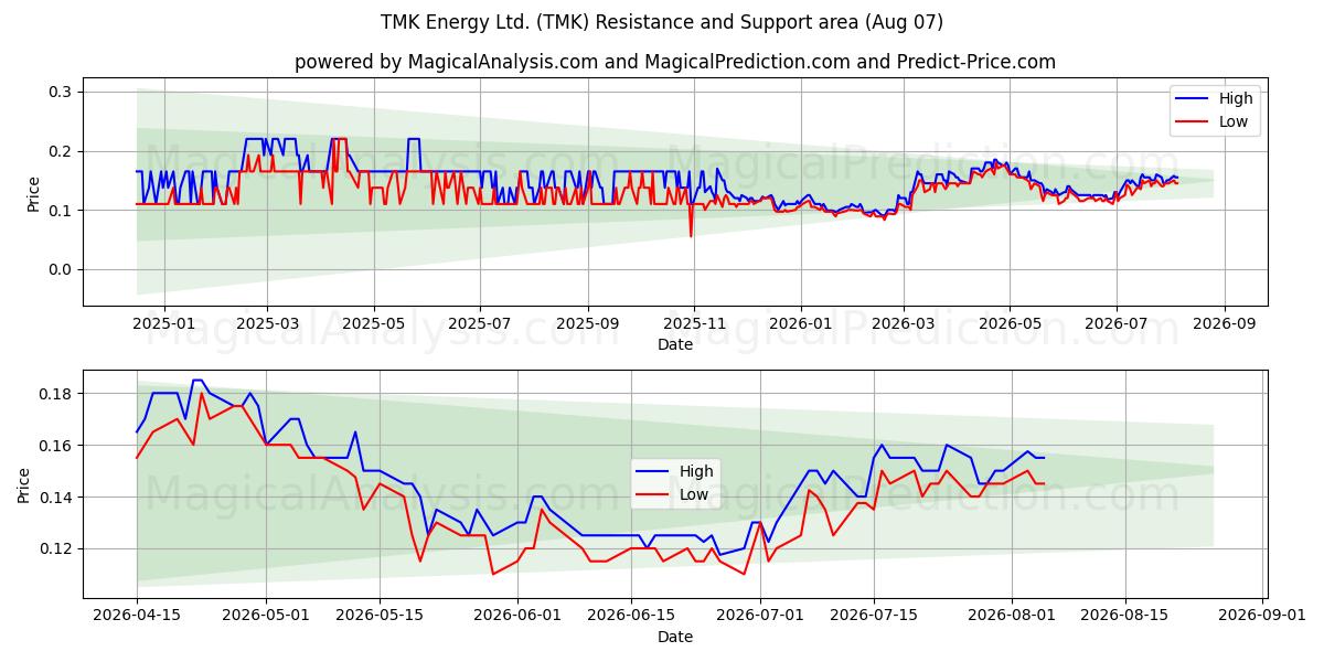  TMK Energy Ltd. (TMK) Support and Resistance area (06 Aug) 
