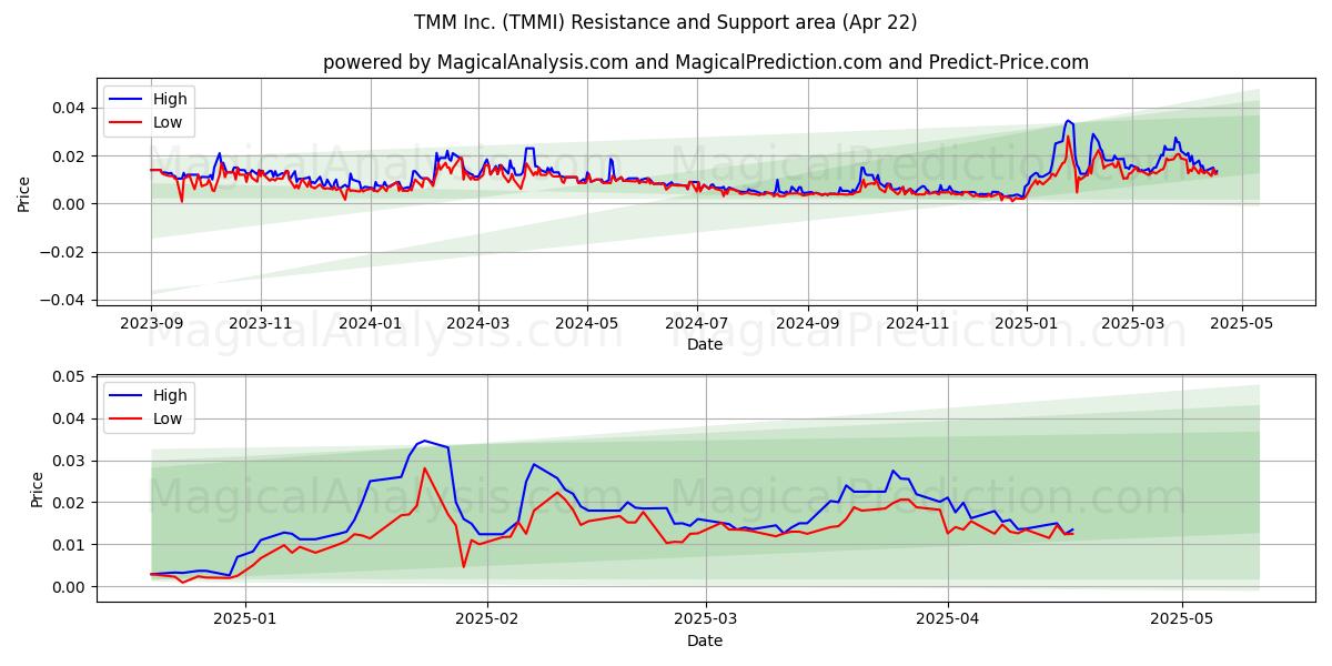  TMM Inc. (TMMI) Support and Resistance area (22 Apr) 
