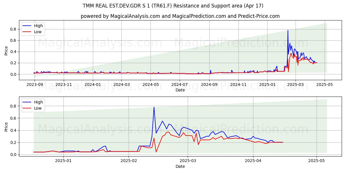  TMM REAL EST.DEV.GDR S 1 (TR61.F) Support and Resistance area (17 Apr) 