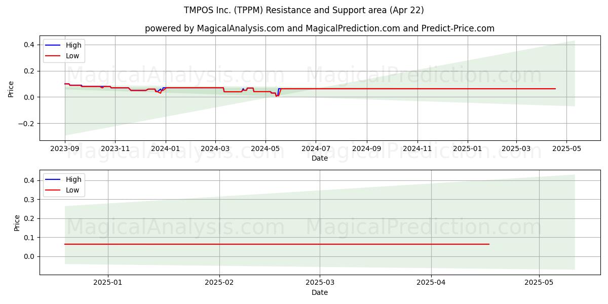  TMPOS Inc. (TPPM) Support and Resistance area (22 Apr) 