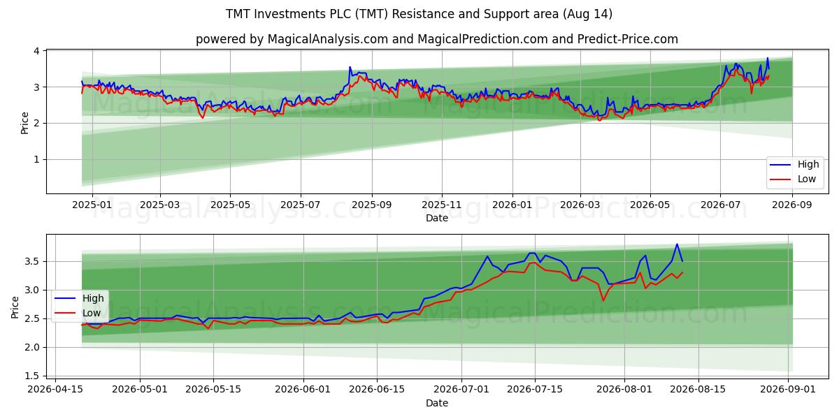  TMT Investments PLC (TMT) Support and Resistance area (13 Aug) 