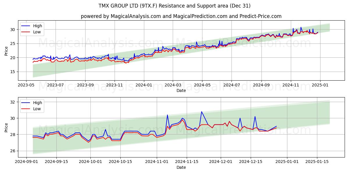  TMX GROUP LTD (9TX.F) Support and Resistance area (31 Dec) 