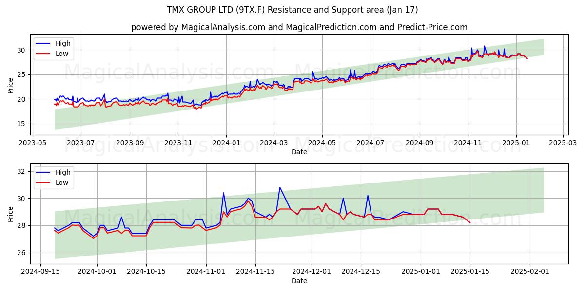  TMX GROUP LTD (9TX.F) Support and Resistance area (17 Jan) 