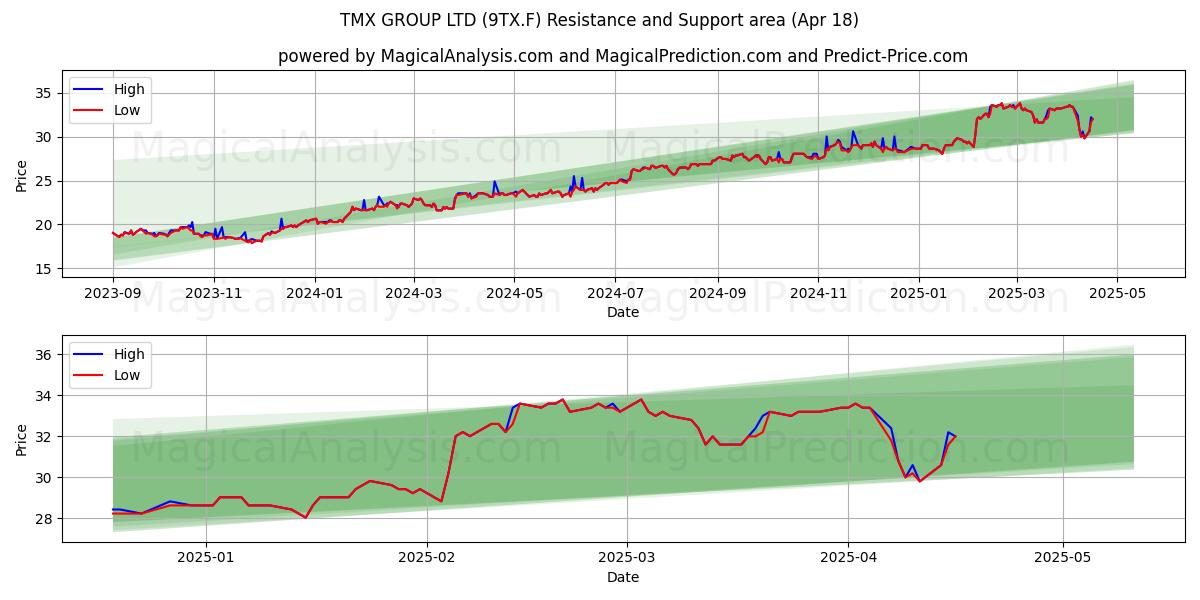  TMX GROUP LTD (9TX.F) Support and Resistance area (18 Apr) 