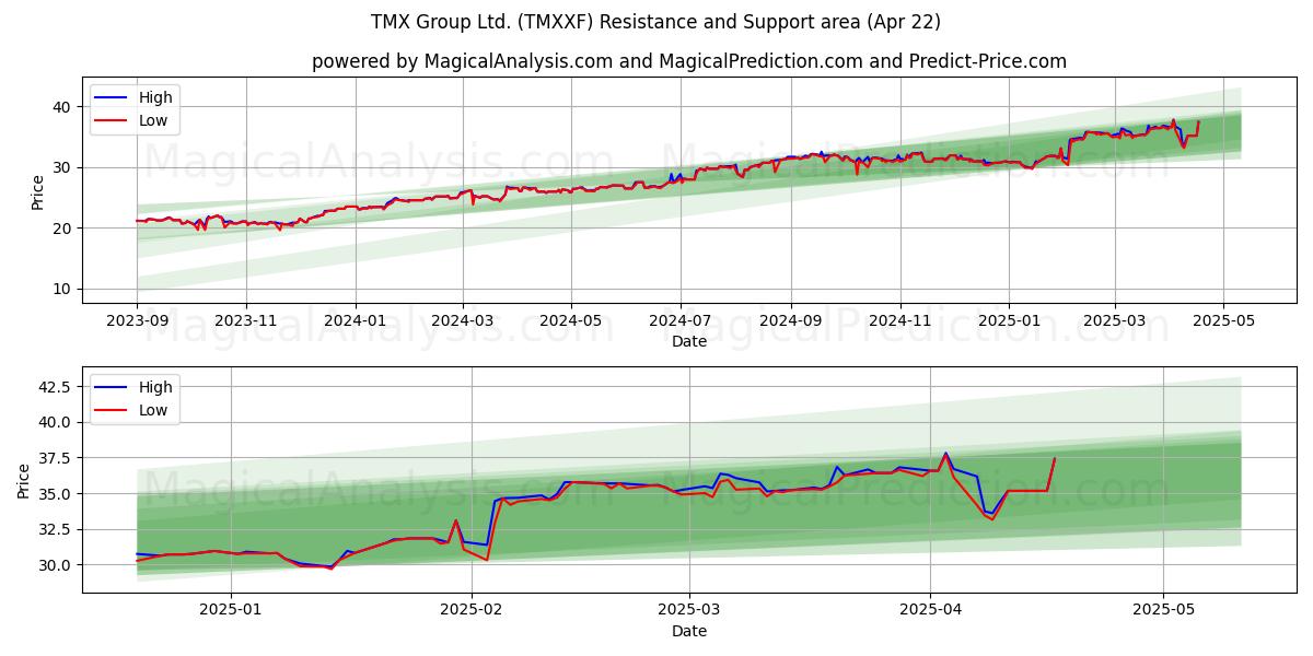  TMX Group Ltd. (TMXXF) Support and Resistance area (22 Apr) 
