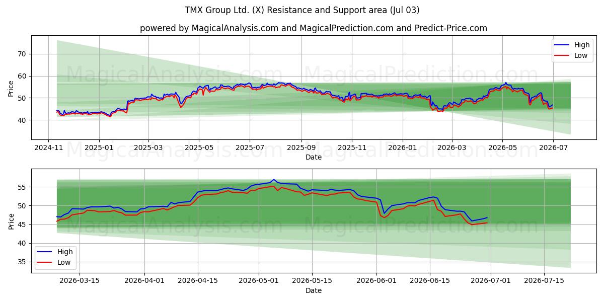  TMX Group Ltd. (X) Support and Resistance area (02 Jul) 
