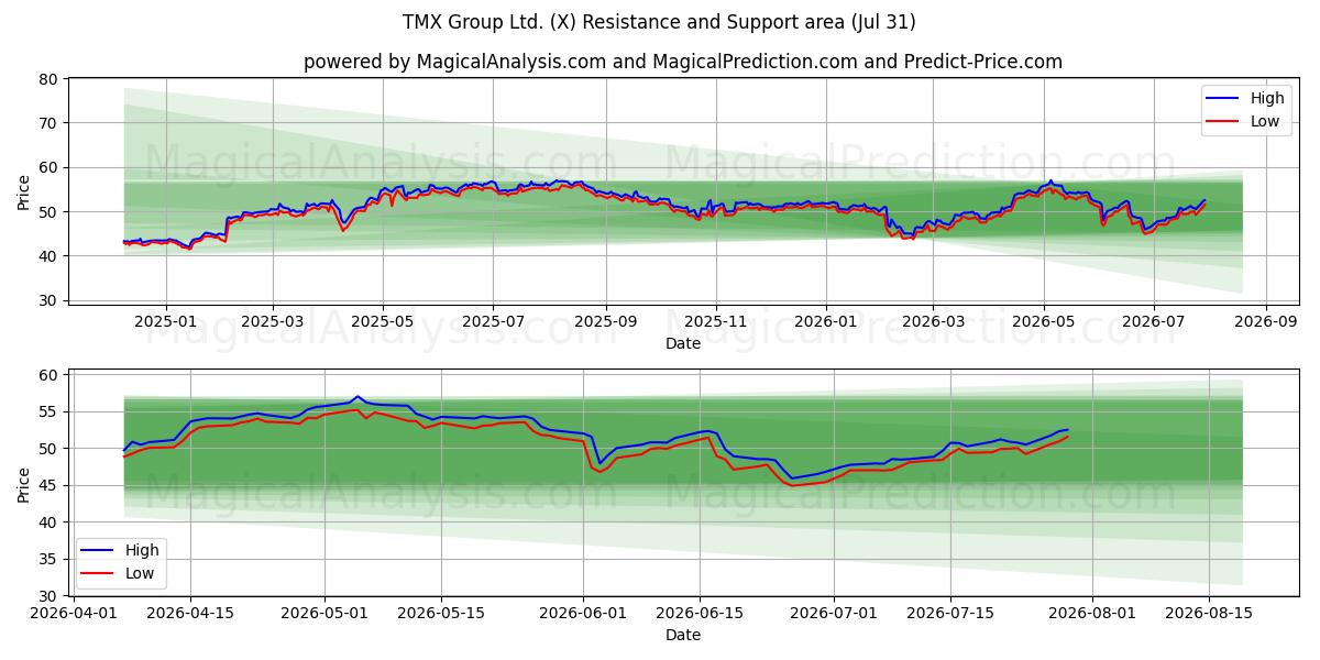  TMX Group Ltd. (X) Support and Resistance area (30 Jul) 