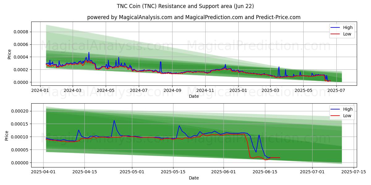  TNC Coin (TNC) Support and Resistance area (21 Jun) 
