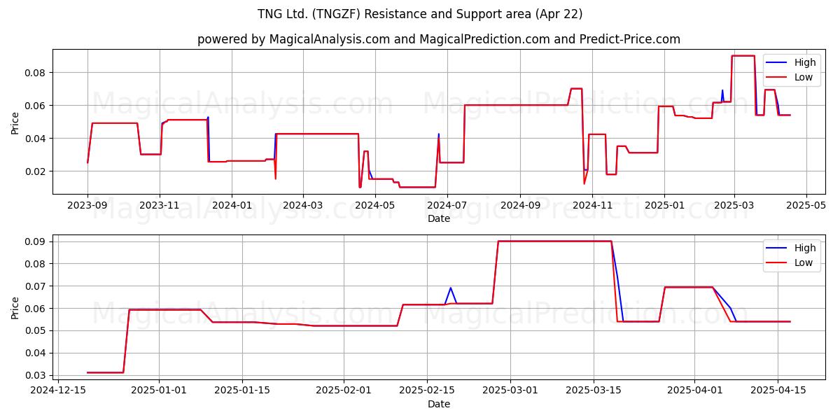  TNG Ltd. (TNGZF) Support and Resistance area (22 Apr) 