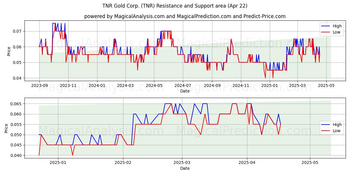  TNR Gold Corp. (TNR) Support and Resistance area (22 Apr) 