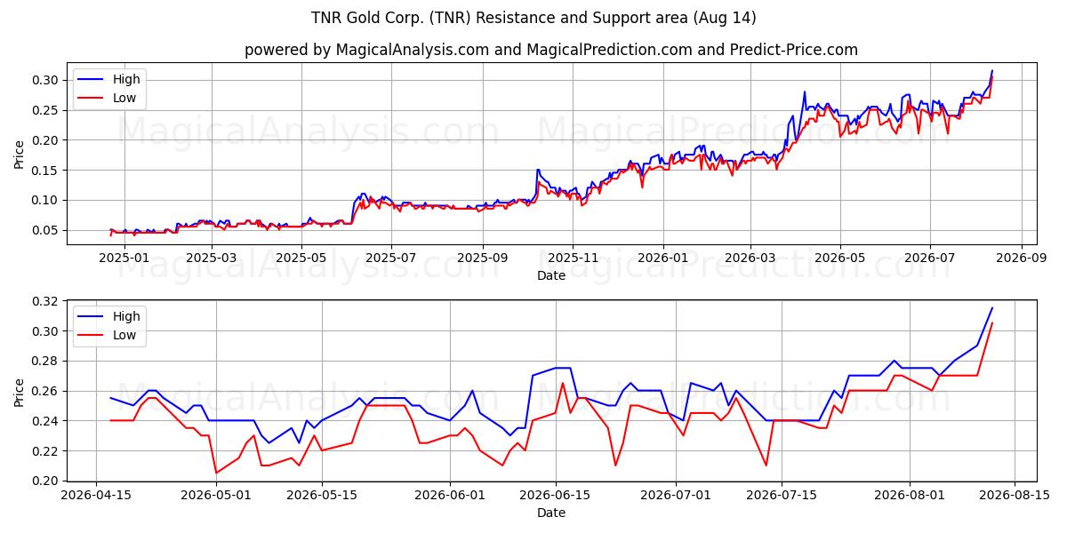  TNR Gold Corp. (TNR) Support and Resistance area (13 Aug) 