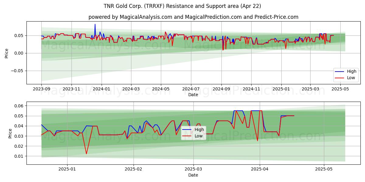 TNR Gold Corp. (TRRXF) Support and Resistance area (22 Apr) 