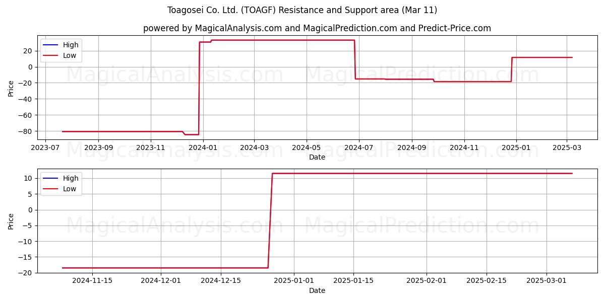  Toagosei Co. Ltd. (TOAGF) Support and Resistance area (14 Mar) 