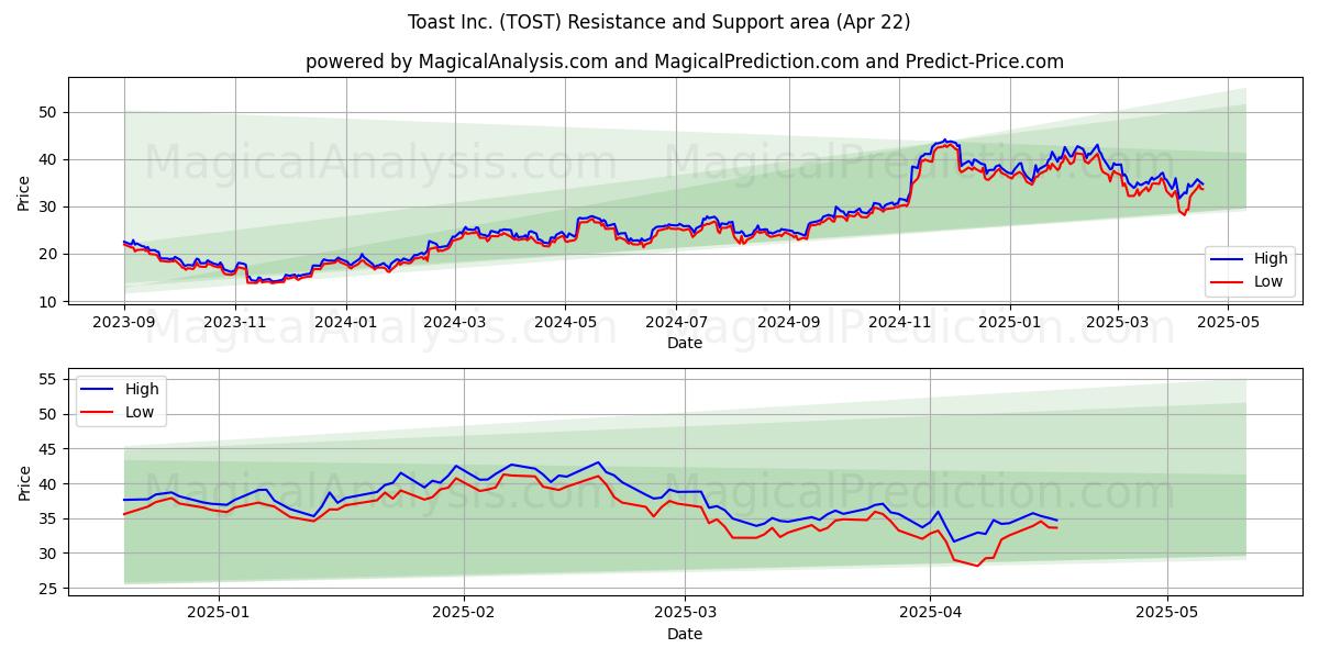 Toast Inc. (TOST) Support and Resistance area (22 Apr) 