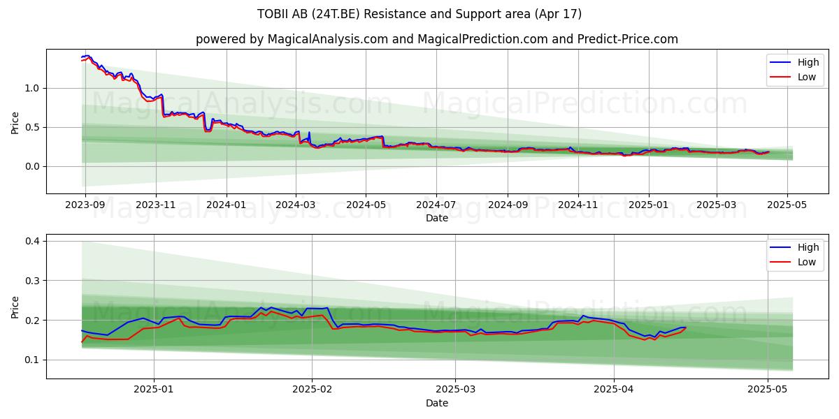  TOBII AB (24T.BE) Support and Resistance area (17 Apr) 