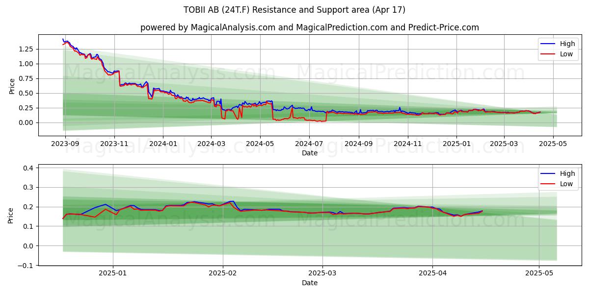  TOBII AB (24T.F) Support and Resistance area (17 Apr) 