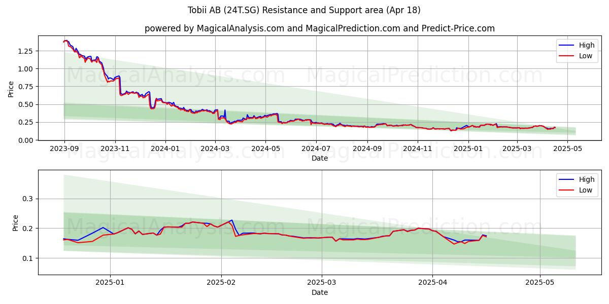  Tobii AB (24T.SG) Support and Resistance area (18 Apr) 