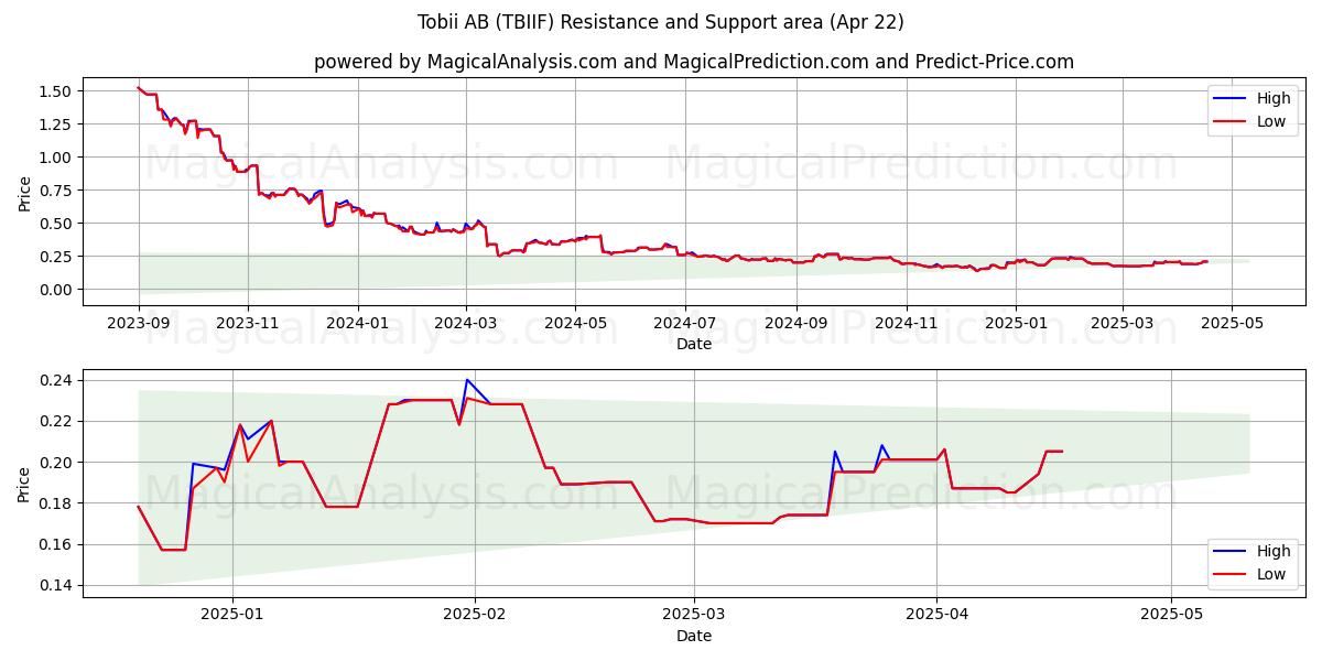  Tobii AB (TBIIF) Support and Resistance area (22 Apr) 