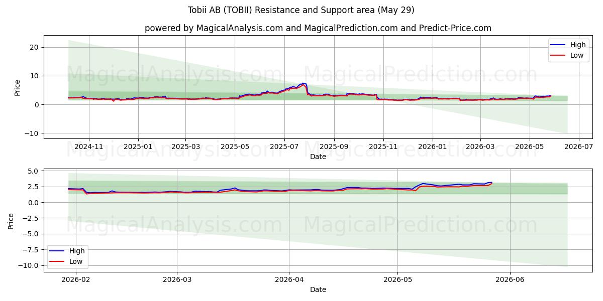  Tobii AB (TOBII) Support and Resistance area (28 May) 