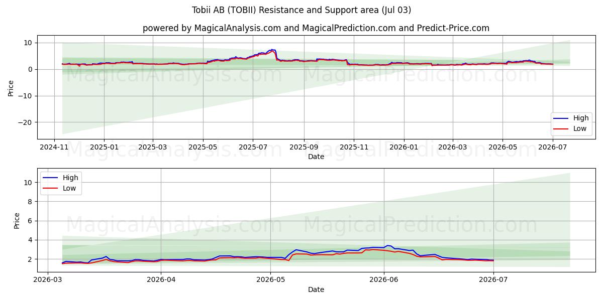  Tobii AB (TOBII) Support and Resistance area (02 Jul) 
