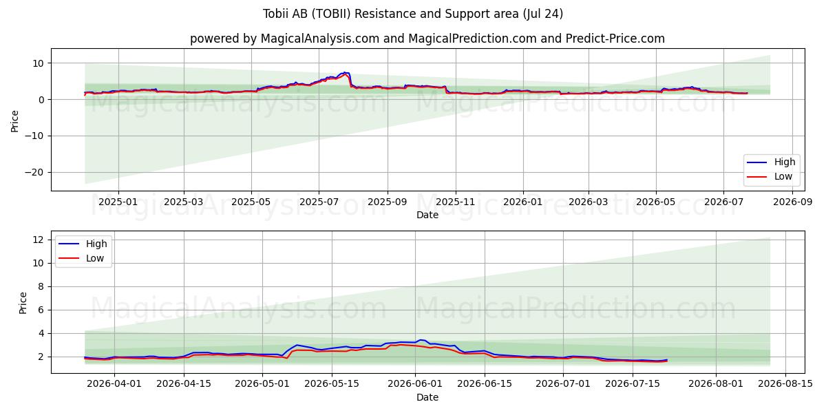  Tobii AB (TOBII) Support and Resistance area (23 Jul) 