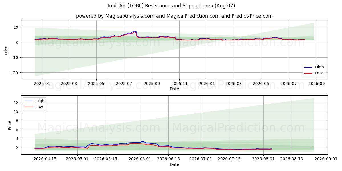  Tobii AB (TOBII) Support and Resistance area (06 Aug) 