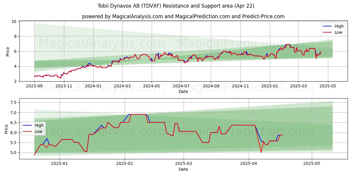  Tobii Dynavox AB (TDVXF) Support and Resistance area (22 Apr) 