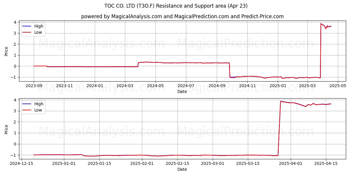  TOC CO. LTD (T3O.F) Support and Resistance area (23 Apr) 