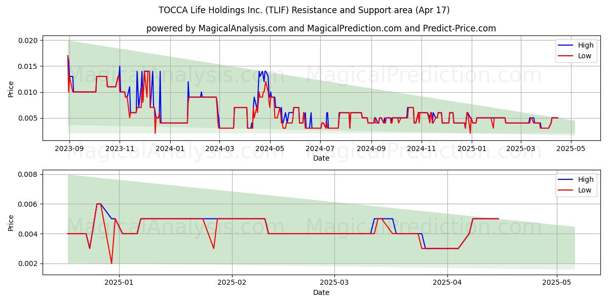  TOCCA Life Holdings Inc. (TLIF) Support and Resistance area (17 Apr) 