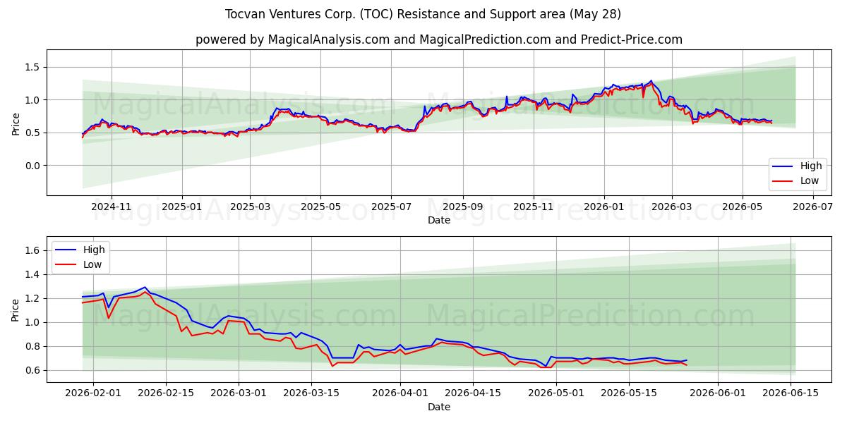  Tocvan Ventures Corp. (TOC) Support and Resistance area (27 May) 