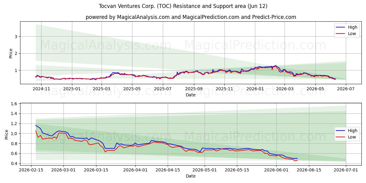  Tocvan Ventures Corp. (TOC) Support and Resistance area (28 May) 