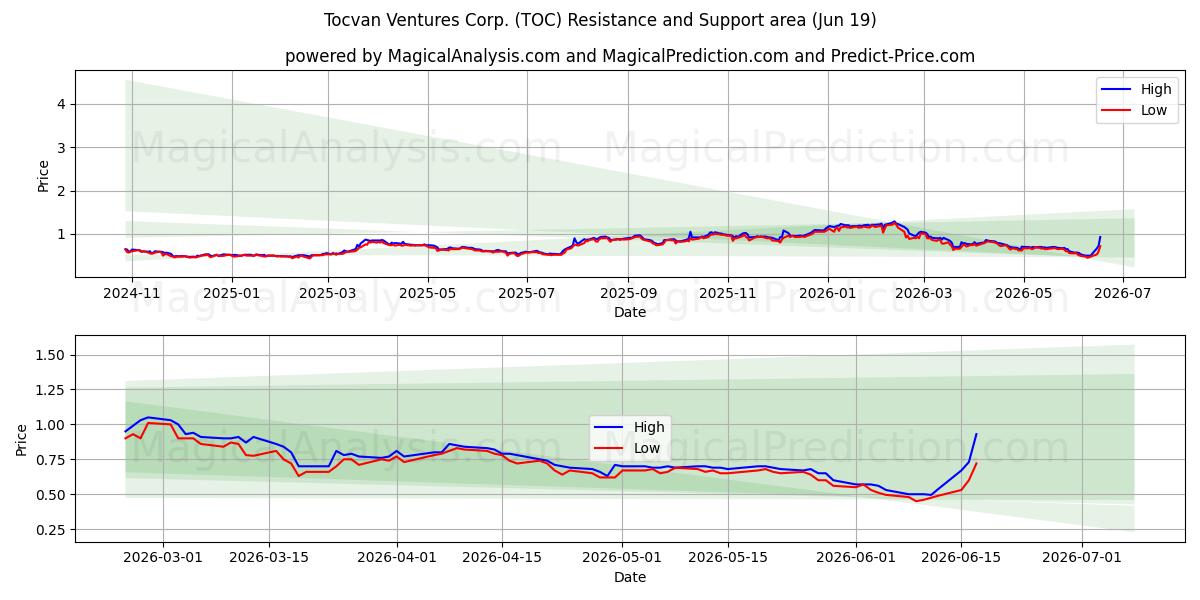  Tocvan Ventures Corp. (TOC) Support and Resistance area (16 Jun) 