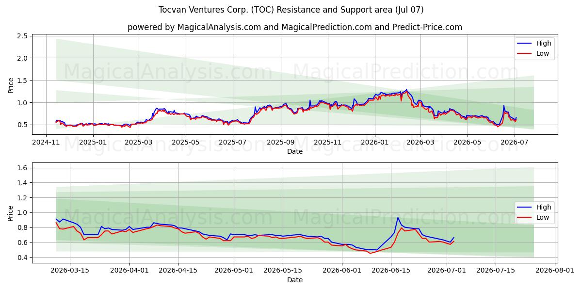 Tocvan Ventures Corp. (TOC) Support and Resistance area (06 Jul) 