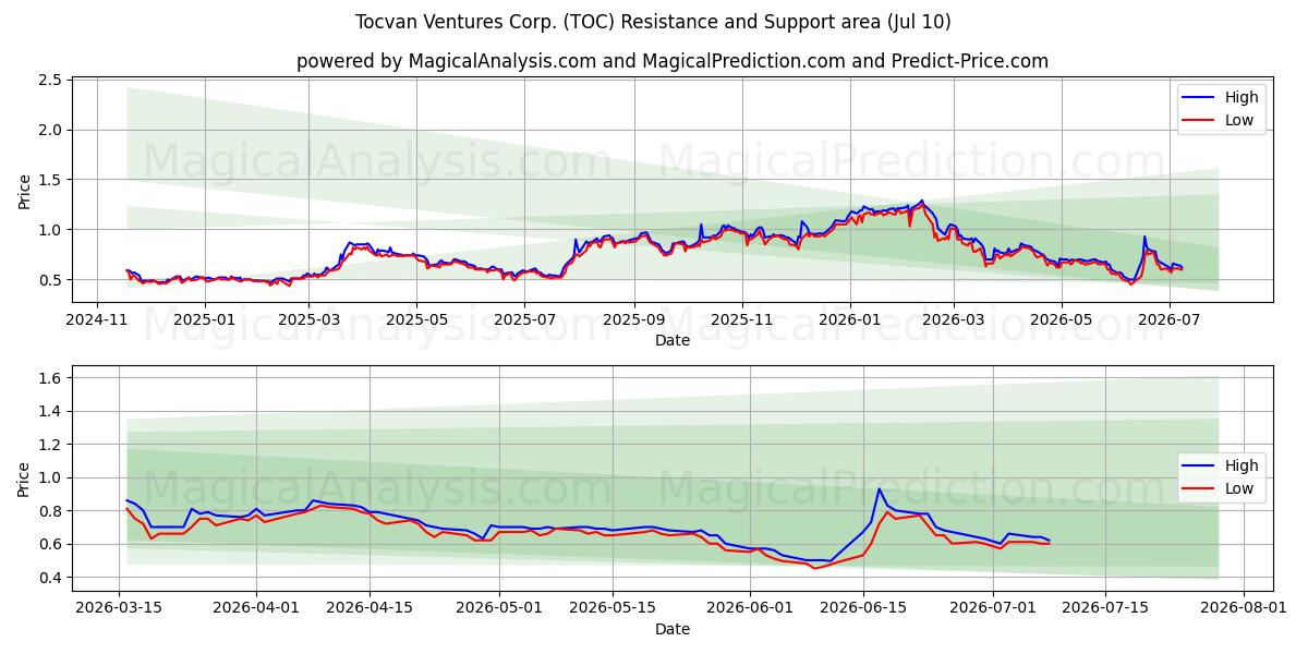  Tocvan Ventures Corp. (TOC) Support and Resistance area (09 Jul) 