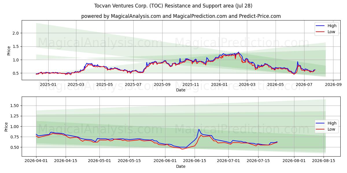  Tocvan Ventures Corp. (TOC) Support and Resistance area (27 Jul) 