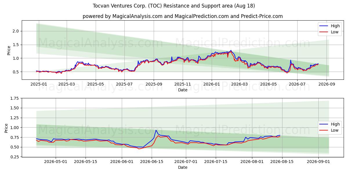  Tocvan Ventures Corp. (TOC) Support and Resistance area (17 Aug) 