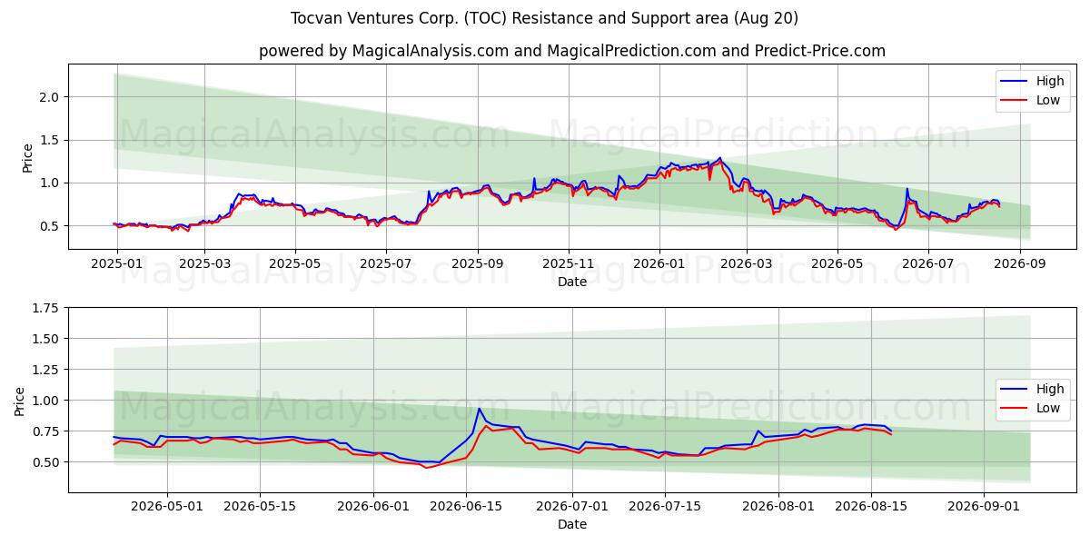  Tocvan Ventures Corp. (TOC) Support and Resistance area (18 Aug) 
