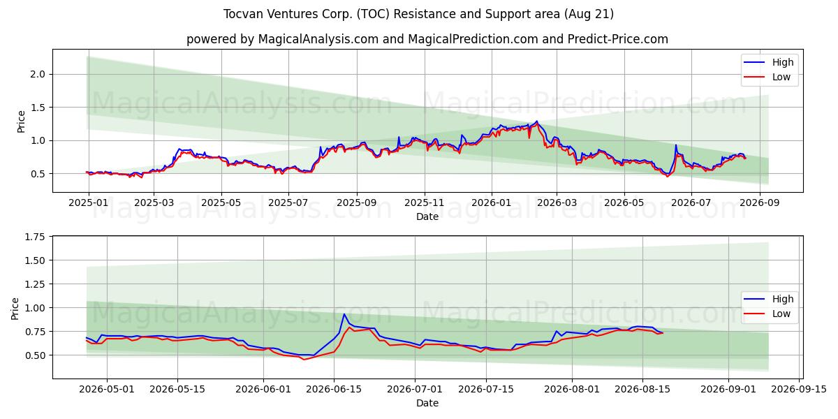  Tocvan Ventures Corp. (TOC) Support and Resistance area (20 Aug) 