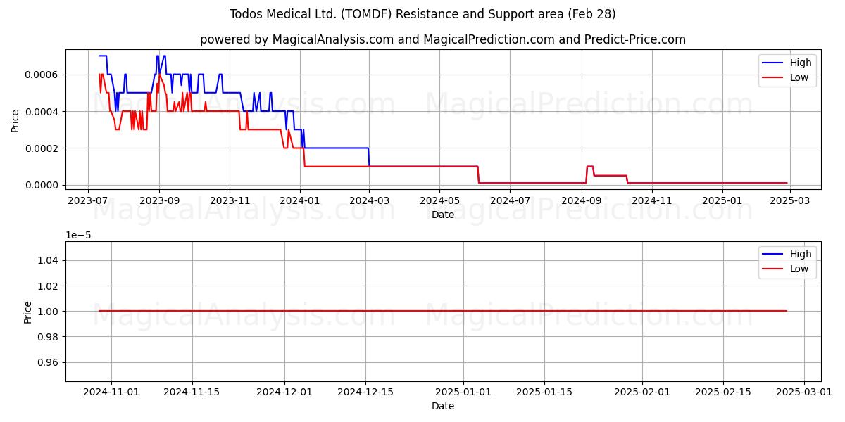  Todos Medical Ltd. (TOMDF) Support and Resistance area (14 Mar) 